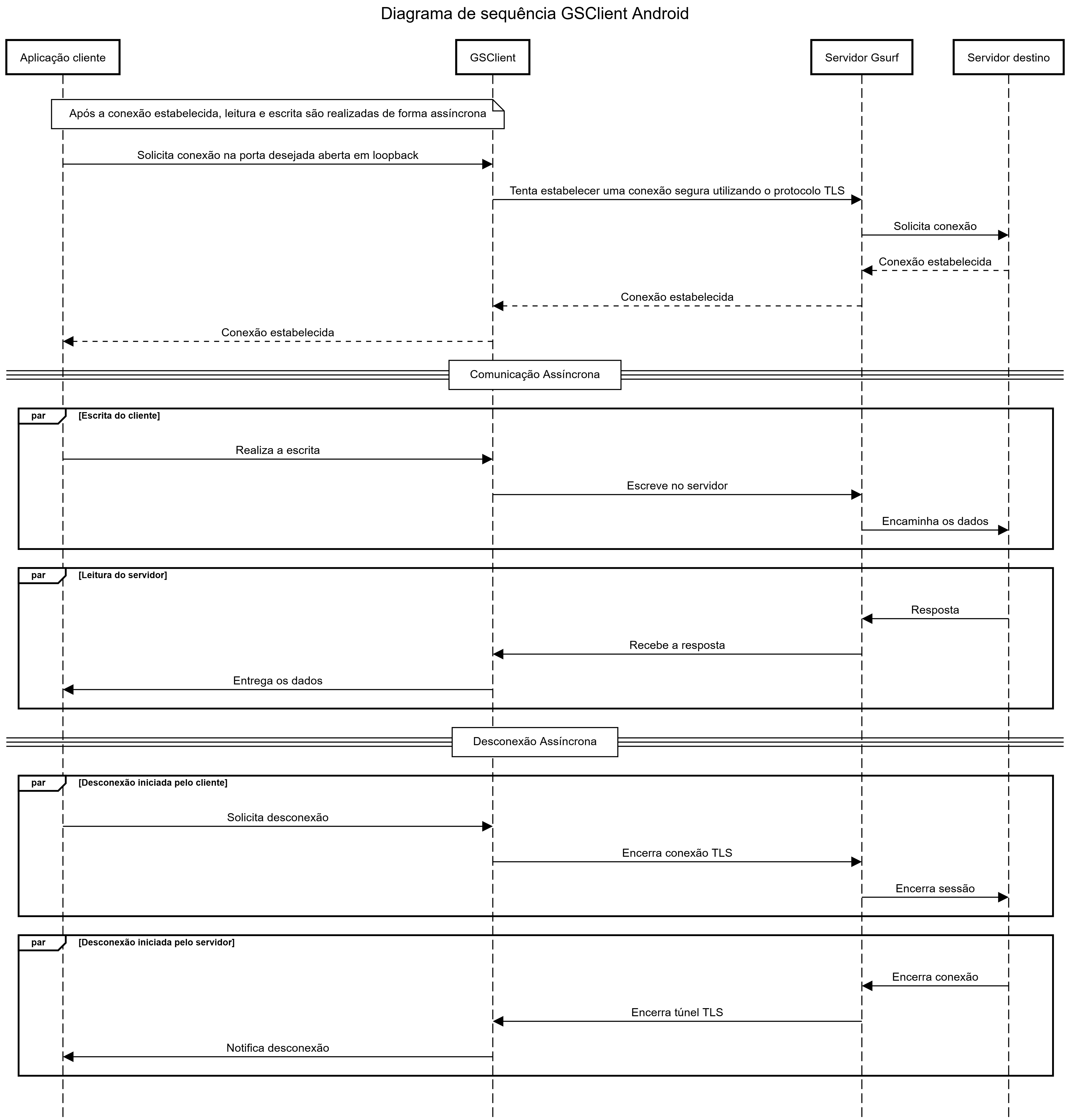 Diagrama de sequencia