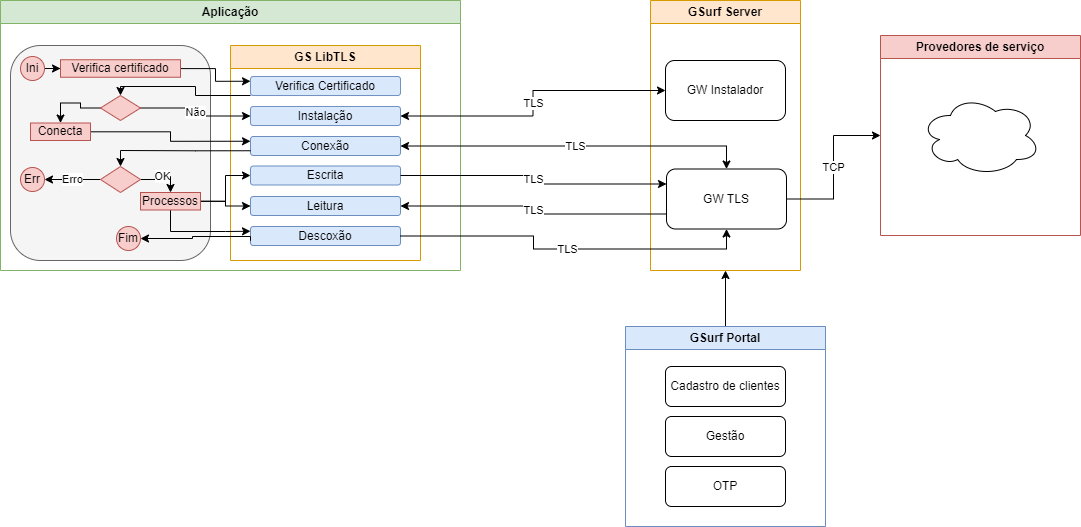 LibTLS Scope Integração (1).png